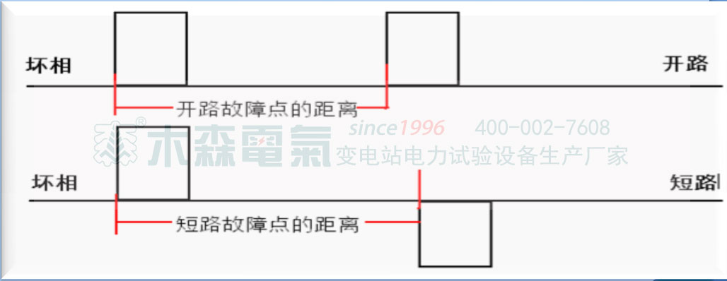 電纜故障檢測培訓開篇檢測原理和故障分類