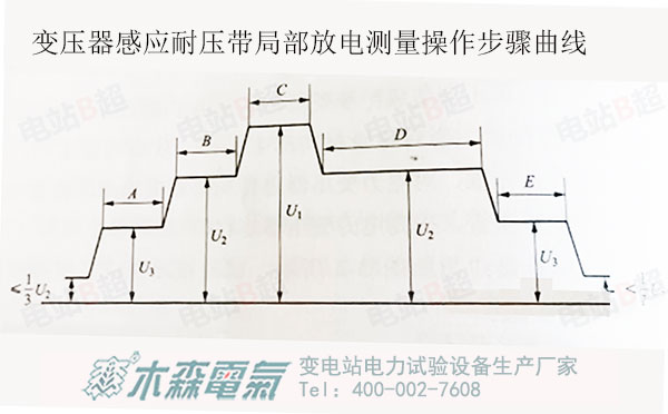 變壓器感應耐壓帶局部放電測量曲線