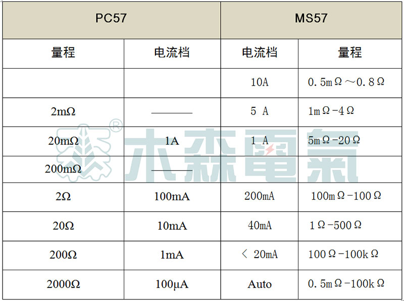 PC57、MS57成盤(pán)電纜導(dǎo)體直流電阻測(cè)量?jī)x參數(shù)