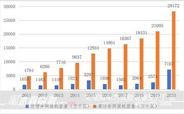 2020年風(fēng)電裝機(jī)容量數(shù)據(jù)看2021風(fēng)電發(fā)展趨勢(shì)